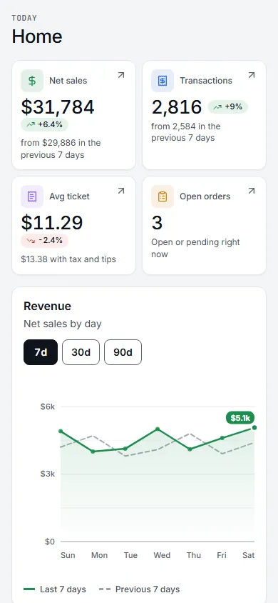 The Batch dashboard on a phone screen, for a fictional business, Harbor & Pine: net sales, transactions, average ticket and the revenue chart.